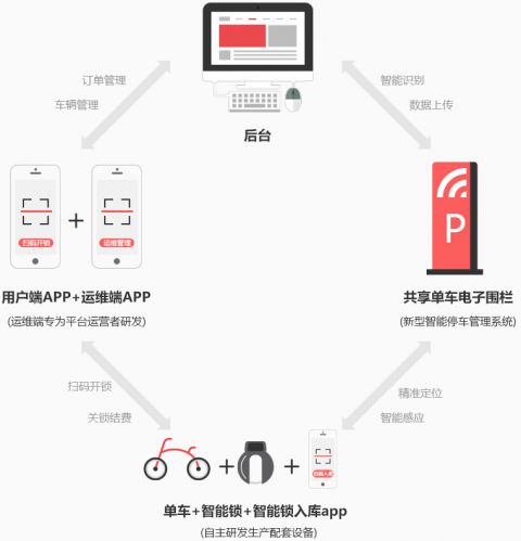 關(guān)于共享單車整體解決方案，你的了解有多少圖片